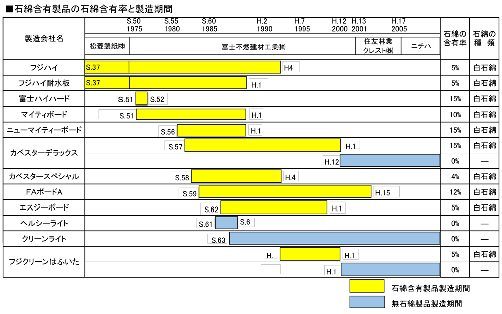 石綿含有製品の石綿含有率と製造期間